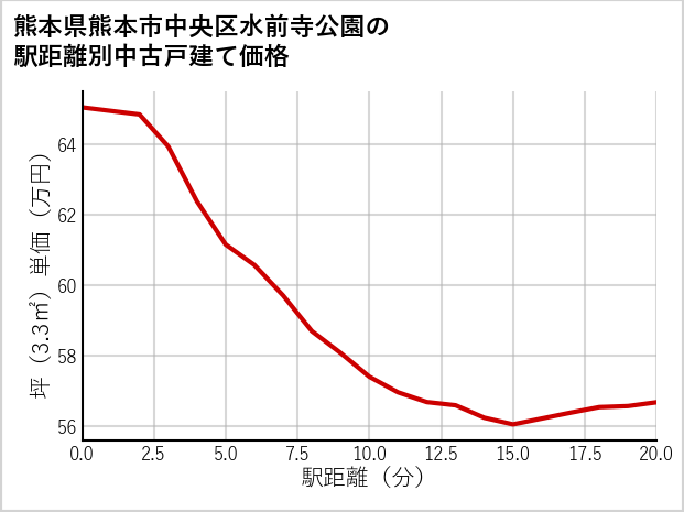 熊本県熊本市中央区水前寺公園の徒歩距離別の中古戸建て坪単価
