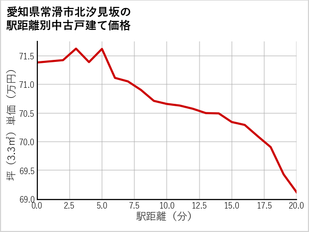 愛知県常滑市北汐見坂の徒歩距離別の中古戸建て坪単価