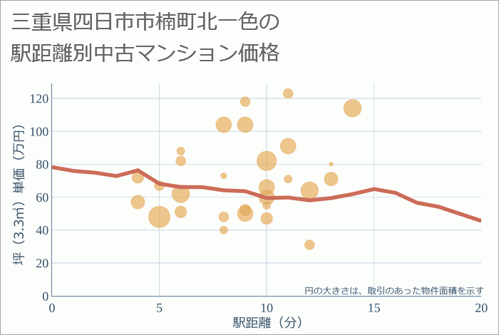 三重県四日市市楠町北一色の徒歩距離別の中古マンション坪単価