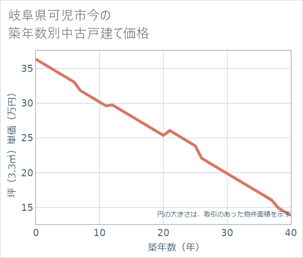 岐阜県可児市今の築年数別の中古戸建て坪単価
