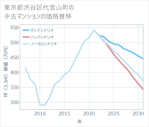 東京都渋谷区代官山町の中古マンション価格推移