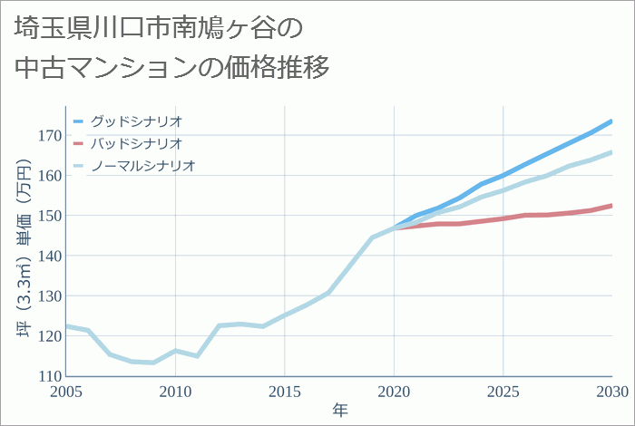 埼玉県川口市南鳩ヶ谷の中古マンション価格推移