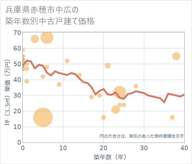 兵庫県赤穂市中広の築年数別の中古戸建て坪単価