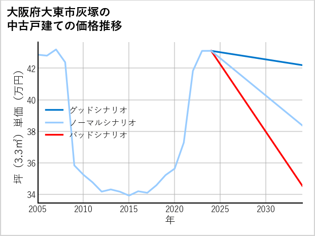 大阪府大東市灰塚の中古戸建て価格推移