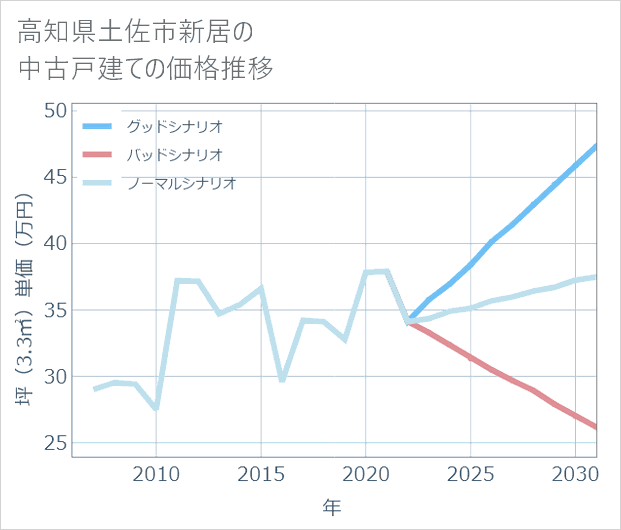 高知県土佐市新居の中古戸建て価格推移