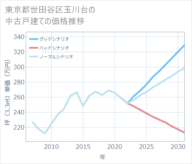 東京都世田谷区玉川台の中古戸建て価格推移