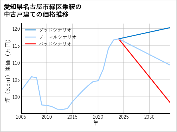 愛知県名古屋市緑区乗鞍の中古戸建て価格推移