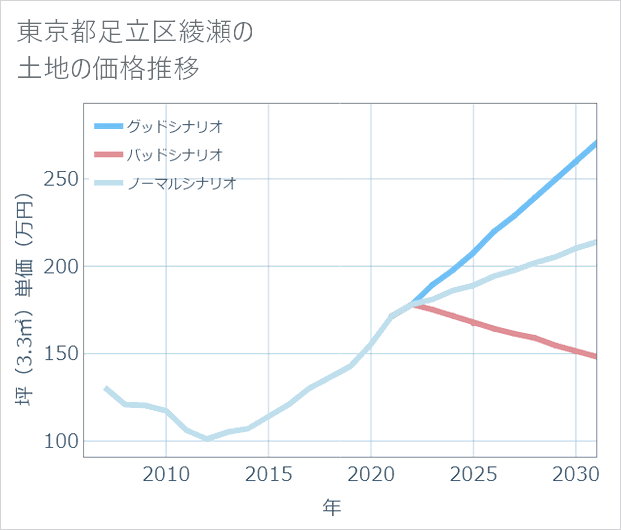 東京都足立区綾瀬の土地価格推移