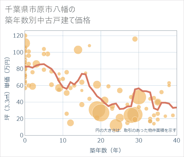 千葉県市原市八幡の築年数別の中古戸建て坪単価