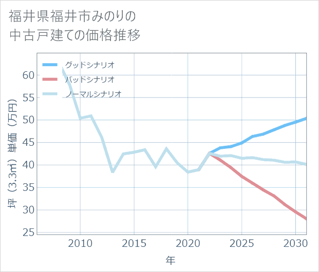 福井県福井市みのりの中古戸建て価格推移