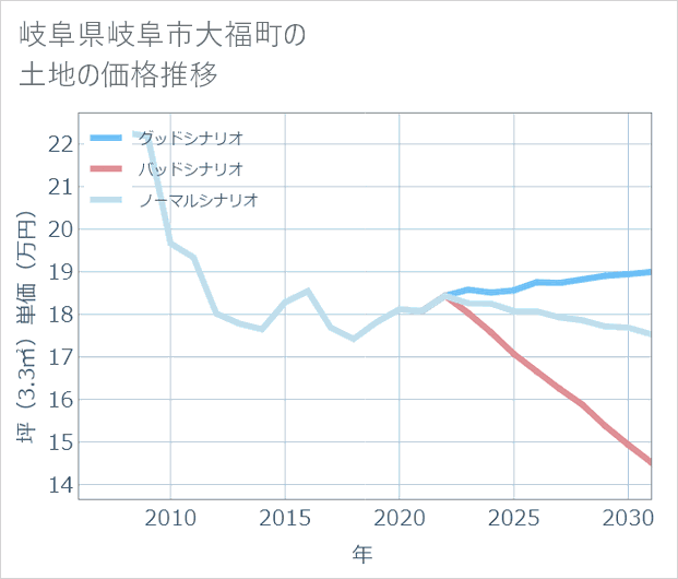 岐阜県岐阜市大福町の土地価格推移