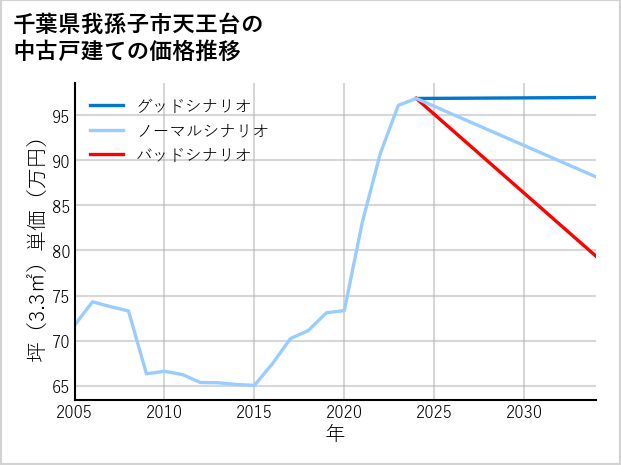 千葉県我孫子市天王台の中古戸建て価格推移