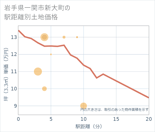岩手県一関市新大町の徒歩距離別の土地坪単価