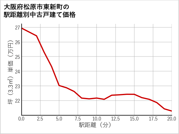大阪府松原市東新町の徒歩距離別の中古戸建て坪単価