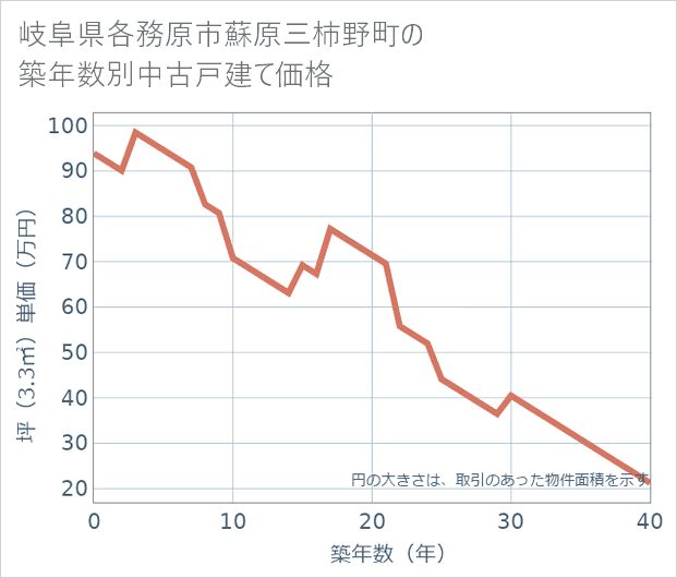 岐阜県各務原市蘇原三柿野町の築年数別の中古戸建て坪単価