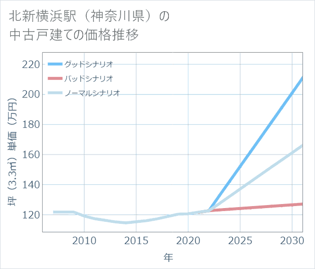 北新横浜駅(神奈川県)の中古戸建て価格推移