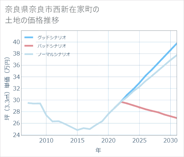 奈良県奈良市西新在家町の土地価格推移