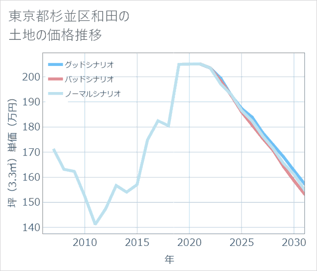 東京都杉並区和田の土地価格推移