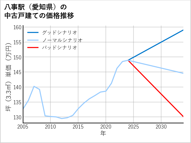 八事駅（愛知県）の中古戸建て価格推移