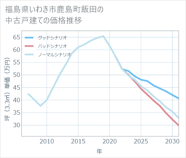 福島県いわき市鹿島町飯田の中古戸建て価格推移