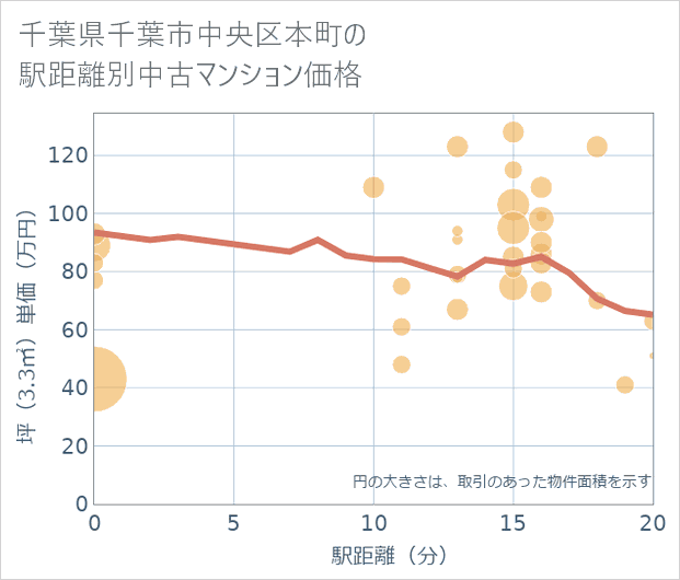 千葉県千葉市中央区本町の徒歩距離別の中古マンション坪単価