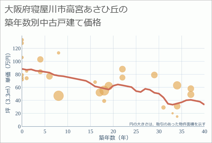 大阪府寝屋川市高宮あさひ丘の築年数別の中古戸建て坪単価