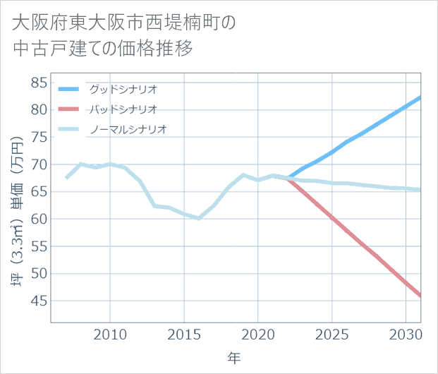 大阪府東大阪市西堤楠町の中古戸建て価格推移