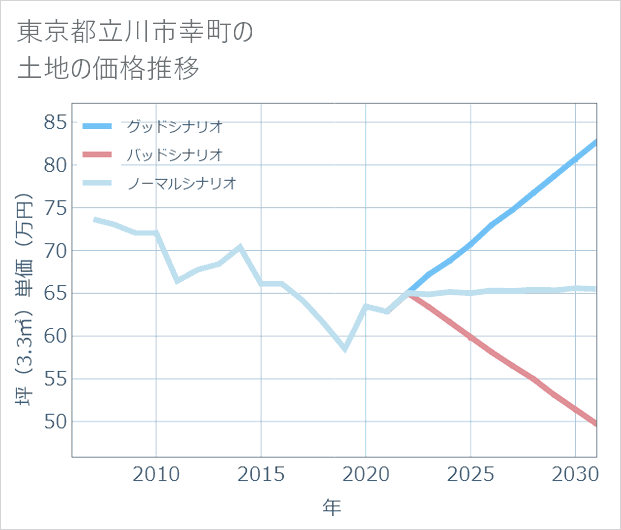 東京都立川市幸町の土地価格推移