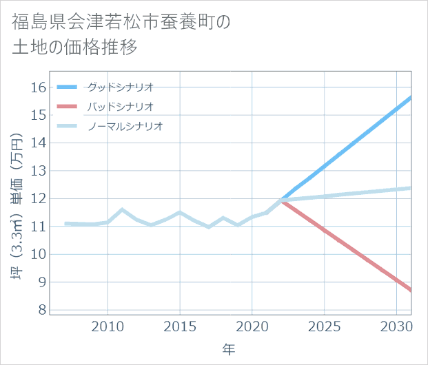 福島県会津若松市蚕養町の土地価格推移