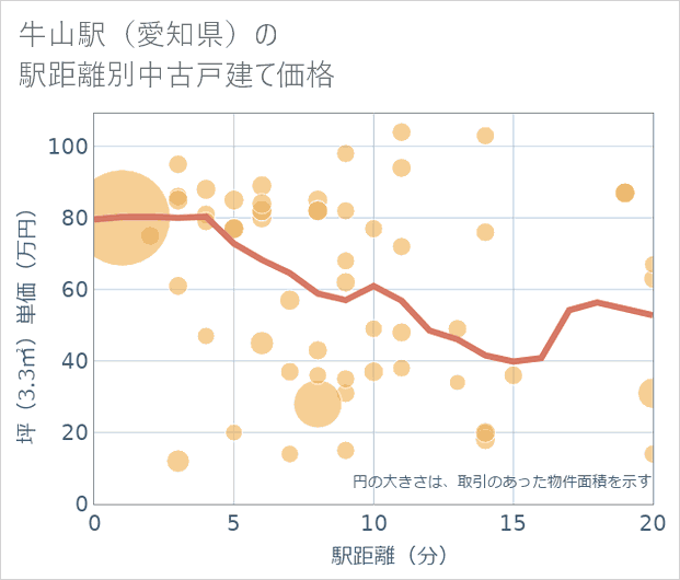 牛山駅（愛知県）の徒歩距離別の中古戸建て坪単価