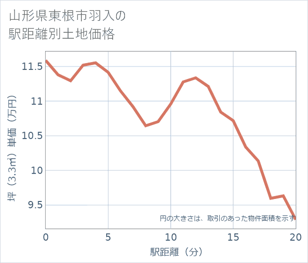 山形県東根市羽入の徒歩距離別の土地坪単価