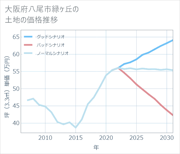 大阪府八尾市緑ケ丘の土地価格推移