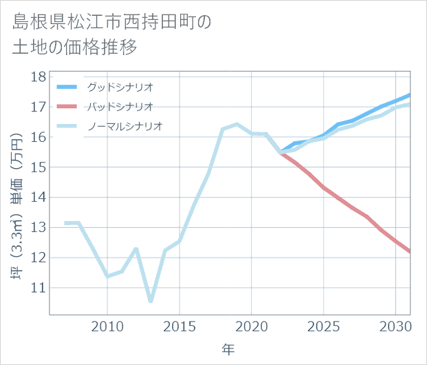 島根県松江市西持田町の土地価格推移