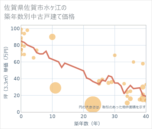 佐賀県佐賀市水ケ江の築年数別の中古戸建て坪単価