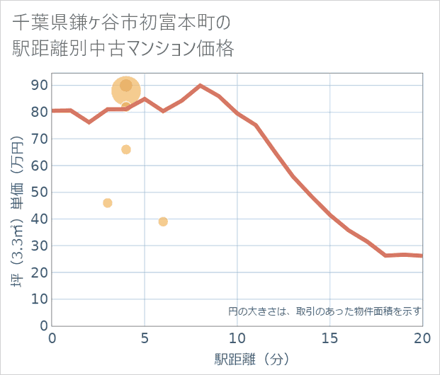 千葉県鎌ケ谷市初富本町の徒歩距離別の中古マンション坪単価