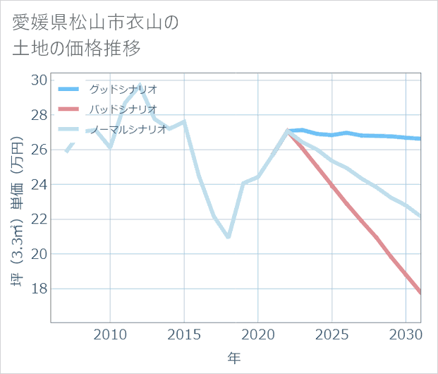 愛媛県松山市衣山の土地価格推移
