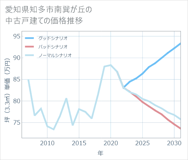 愛知県知多市南巽が丘の中古戸建て価格推移
