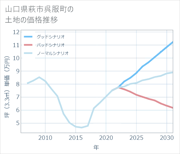 山口県萩市呉服町の土地価格推移