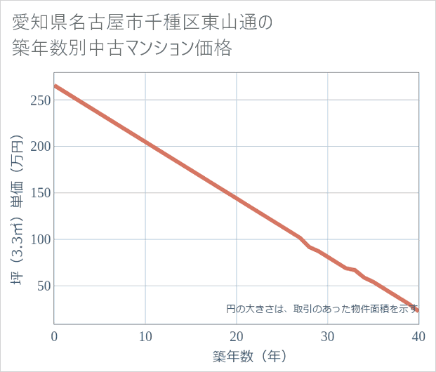 愛知県名古屋市千種区東山通の築年数別の中古マンション坪単価