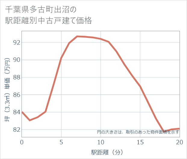 千葉県多古町出沼の徒歩距離別の中古戸建て坪単価