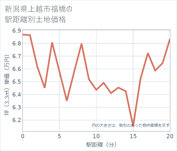 新潟県上越市福橋の徒歩距離別の土地坪単価