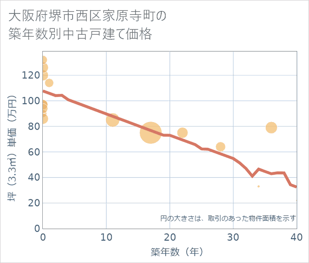 大阪府堺市西区家原寺町の築年数別の中古戸建て坪単価