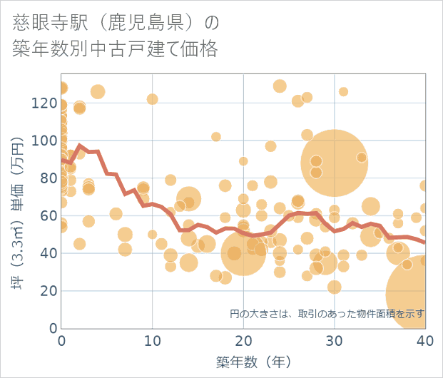 慈眼寺駅(鹿児島県)の築年数別の中古戸建て坪単価