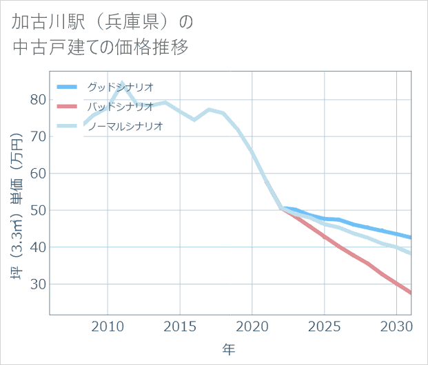 加古川駅(兵庫県)の中古戸建て価格推移