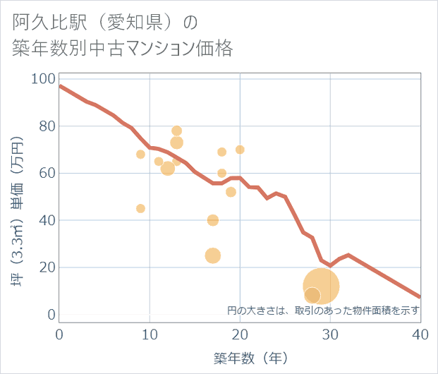 阿久比駅(愛知県)の築年数別の中古マンション坪単価