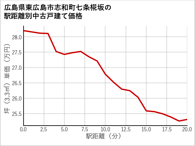 広島県東広島市志和町七条椛坂の徒歩距離別の中古戸建て坪単価