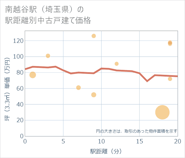 南越谷駅(埼玉県)の徒歩距離別の中古戸建て坪単価