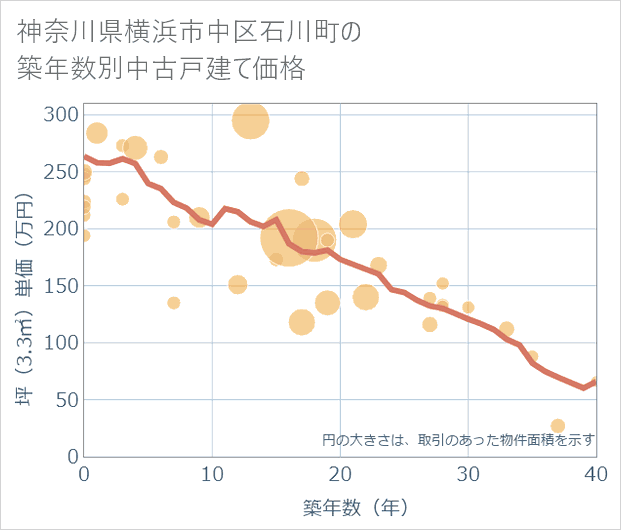 神奈川県横浜市中区石川町の築年数別の中古戸建て坪単価