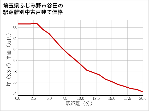 埼玉県ふじみ野市谷田の徒歩距離別の中古戸建て坪単価
