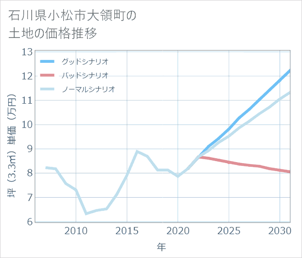 石川県小松市大領町の土地価格推移